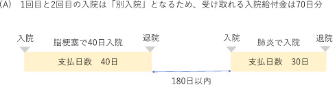 （A）1回目と2回目の入院は「別入院」となるため、受け取れる入院給付金は70日分