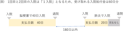 （B）1回目と2回目の入院は「1入院」となるため、受け取れる入院給付金は60日分