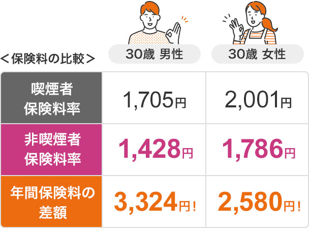 <保険料の比較> 30歳 男性 喫煙者保険料率 1,705円 非喫煙者保険料率 1,428円 年間保険料の差額 3,324円! 30歳 女性 喫煙者保険料率 2,001円 非喫煙者保険料率 1,786円 年間保険料の差額 2,580円!
