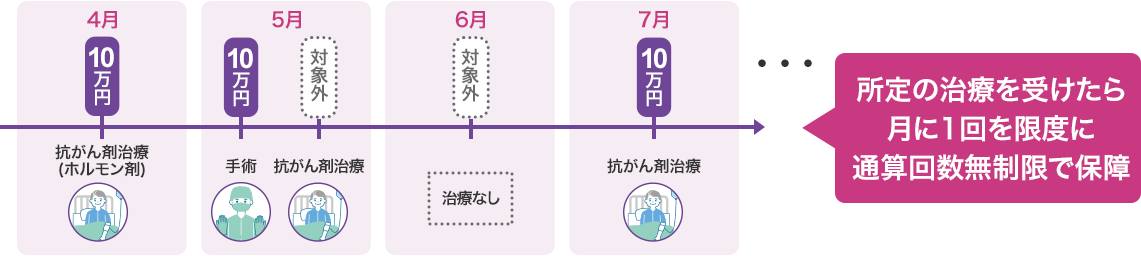 4月 10万円 抗がん剤治療(ホルモン剤) 5月 10万円 手術 対象外 抗がん剤治療 6月 対象外 治療なし 7月 10万円 抗がん剤治療 ・・・ 所定の治療を受けたら月に1回を限度に通算回数無制限で保障