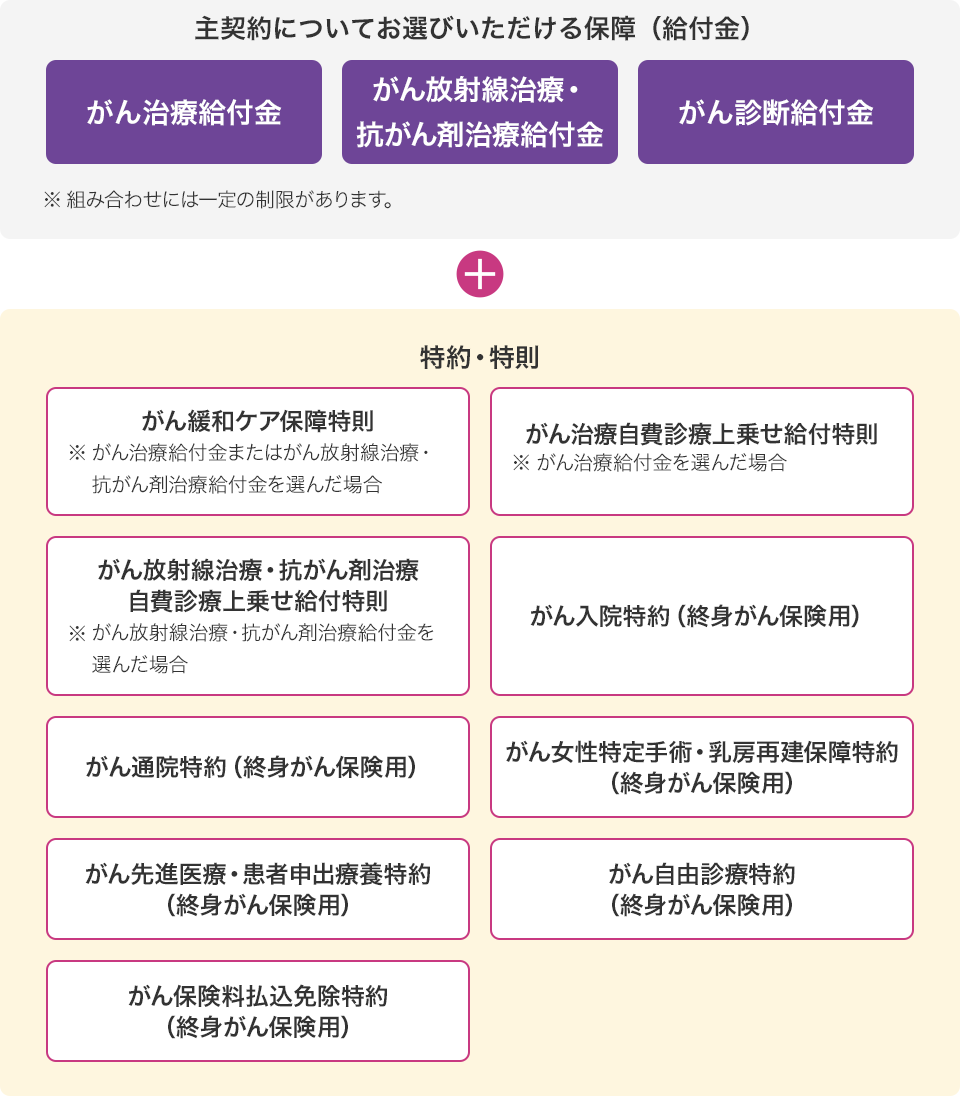 主契約についてお選びいただける保障(給付金) がん治療給付金 がん放射線治療・抗がん剤治療給付金・がん診断給付金 ※組み合わせには一定の制限があります。 + 特約・特則 がん緩和ケア保障特則 ※がん治療給付金またはがん放射線治療・抗がん剤治療給付金を選んだ場合 がん治療自費診療上乗せ給付特則 ※がん治療給付金を選んだ場合 がん放射線治療・抗がん剤治療自費診療上乗せ給付特則 ※がん放射線治療・抗がん剤治療給付金を選んだ場合 がん入院特約(終身がん保険用) がん通院特約(終身がん保険用) がん女性特定手術・乳房再建保障特約(終身がん保険用) がん先進医療・患者申出療養特約(終身がん保険用) がん自由診療特約(終身がん保険用) がん保険料払込免除特約(終身がん保険用)