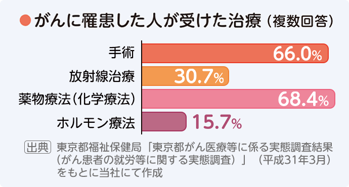がんに罹患した人が受けた治療（複数回答） 手術66.0％ 放射線治療30.7％ 薬物療法（化学療法）68.4％ ホルモン療法15.7％ 出典 東京都福祉保健局「東京都がん医療等に係る実態調査結果（がん患者の就労等に関する実態調査）」（平成31年3月）をもとに当社にて作成