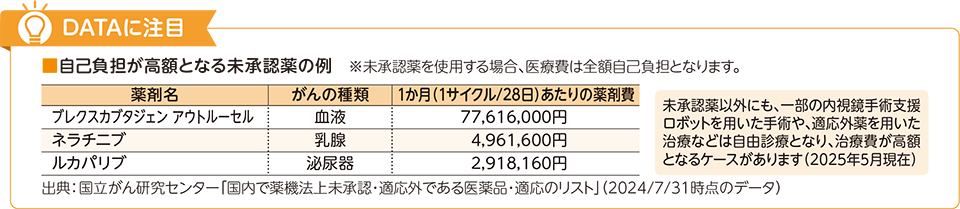 DATAに注目 自己負担が高額となる未承認薬の例 ※未承認薬を使用する場合、医療費は全額自己負担となります。 薬剤名 がんの種類 1か月（1サイクル/28日）あたりの薬剤費 ブレクスカブタジェン アウトルーセル 血液 77,616,000円 ネラチニブ 乳腺 4,961,600円 ルカパリブ 泌尿器 2,918,160円 未承認薬以外にも、一部の内視鏡手術支援ロボットを用いた手術や、適応外薬を用いた治療などは自由診療となり、治療費が高額となるケースがあります（2025年5月現在） 出典：国立がん研究センター「国内で薬機法上未承認・適応外である医薬品・適応のリスト」（2024/7/31時点のデータ）