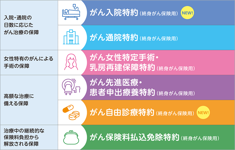 入院・通院の日数に応じたがん治療の保障 がん入院特約（終身がん保険用）NEW! がん通院特約（終身がん保険用） 女性特有のがんによる手術の保障 がん女性特定手術・乳房再建保障特約（終身がん保険用） 高額な治療に備える保障 がん先進医療・患者申出療養特約（終身がん保険用） がん自由診療特約（終身がん保険用）NEW! 治療中の継続的な保険料負担から解放される保障 がん保険料払込免除特約（終身がん保険用）