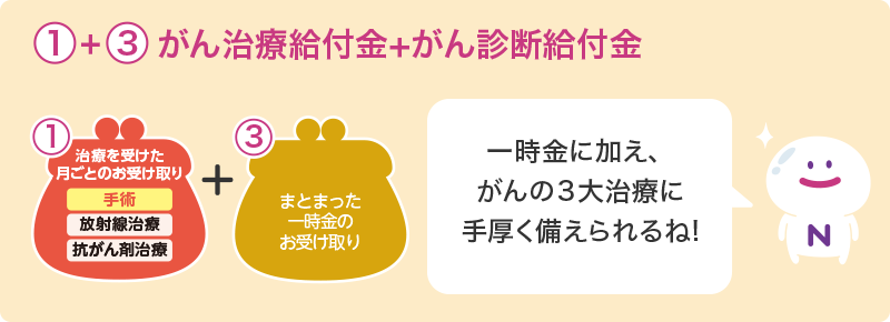 ①+③がん治療給付金+がん診断給付金 ①治療を受けた月ごとのお受け取り 手術 放射線治療 抗がん剤治療+③まとまった一時金のお受け取り 一時金に加え、がんの３大治療に手厚く備えられるね!