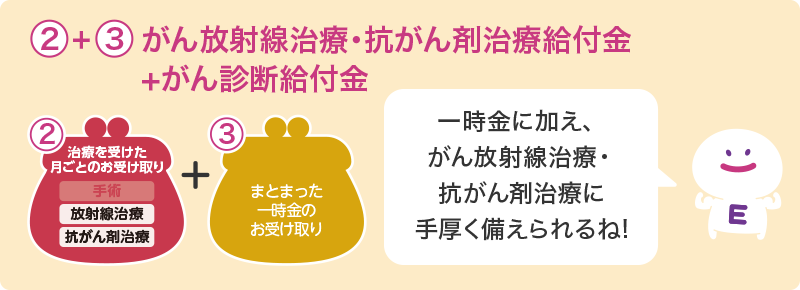 ②+③がん放射線治療・抗がん剤治療給付金+がん診断給付金 ②治療を受けた月ごとのお受け取り 放射線治療 抗がん剤治療+③まとまった一時金のお受け取り 一時金に加え、がん放射線治療・抗がん剤治療に手厚く備えられるね!