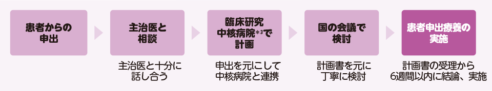 患者からの申出 主治医と相談 主治医と十分に話し合う 臨床研究中核病院＊3で計画 申出を元にして中核病院と連携 国の会議で検討 計画書をもとに丁寧に検討 患者申出療養の実施 計画書の受理から6週間以内に結論、実施