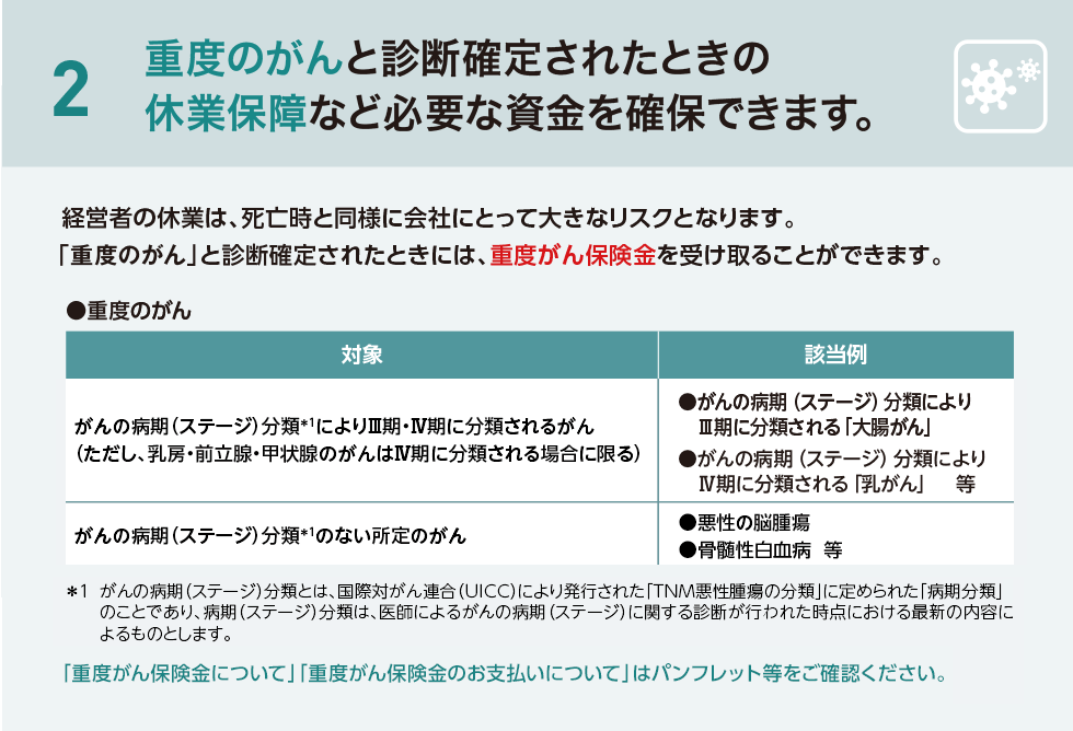 2 重度のがんと診断確定されたときの休業保障など必要な資金を確保できます。経営者の休業は、死亡時と同様に会社にとって大きなリスクとなります。「重度のがん」と診断確定されたときには、重度がん保険金を受け取ることができます。●重度のがん 対象 がんの病期（ステージ）分類 ＊1によりⅢ期・Ⅳ期に分類されるがん（ただし、乳房・前立腺・甲状腺のがんはⅣ期に分類される場合に限る）該当例●がんの病期（ステージ）分類によりⅢ期に分類される「大腸がん」●がんの病期（ステージ）分類によりⅣ期に分類される「乳がん」等　対象 がんの病期（ステージ）分類 ＊1のない所定のがん　該当例●悪性の脳腫瘍●骨髄性白血病等＊1がんの病期（ステージ）分類とは、国際がん連合（UICC）により発行された「TNM悪性腫瘍の分類」に定められた「病期分類」のことであり、病期（ステージ）分類は、医師によるがんの病期（ステージ）に関する診断が行われた時点における最新の内容によるものとします。「重度がん保険金について」「重度がん保険金のお支払いについて」はパンフレット等をご確認ください。