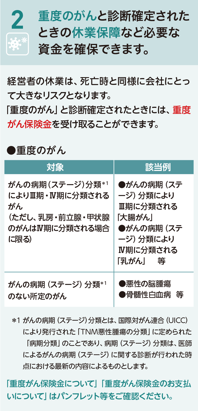 2 重度のがんと診断確定されたときの休業保障など必要な資金を確保できます。経営者の休業は、死亡時と同様に会社にとって大きなリスクとなります。「重度のがん」と診断確定されたときには、重度がん保険金を受け取ることができます。●重度のがん 対象 がんの病期（ステージ）分類 ＊1によりⅢ期・Ⅳ期に分類されるがん（ただし、乳房・前立腺・甲状腺のがんはⅣ期に分類される場合に限る）該当例●がんの病期（ステージ）分類によりⅢ期に分類される「大腸がん」●がんの病期（ステージ）分類によりⅣ期に分類される「乳がん」等　対象 がんの病期（ステージ）分類 ＊1のない所定のがん　該当例●悪性の脳腫瘍●骨髄性白血病等＊1がんの病期（ステージ）分類とは、国際がん連合（UICC）により発行された「TNM悪性腫瘍の分類」に定められた「病期分類」のことであり、病期（ステージ）分類は、医師によるがんの病期（ステージ）に関する診断が行われた時点における最新の内容によるものとします。「重度がん保険金について」「重度がん保険金のお支払いについて」はパンフレット等をご確認ください。