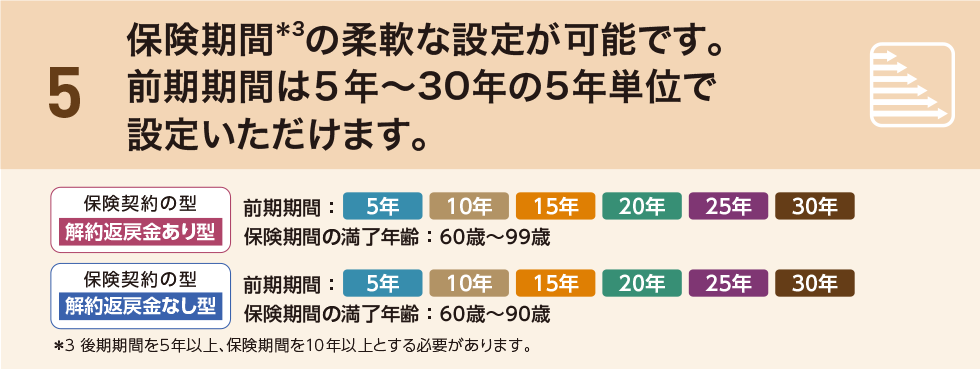 5 保険期間＊3の柔軟な設定が可能です。前期期間は5年〜30年の5年単位で設定いただけます。保険契約の型 解約返戻金あり型 前期期間：5年 10年 15年 20年 25年 30年 保険期間の満了年齢：60歳〜99歳 保険契約の型 解約返戻金なし型 前期期間：5年 10年 15年 20年 25年 30年 保険期間の満了年齢：60歳〜90歳＊3 後期期間を5年以上、保険期間を10年以上とする必要があります。