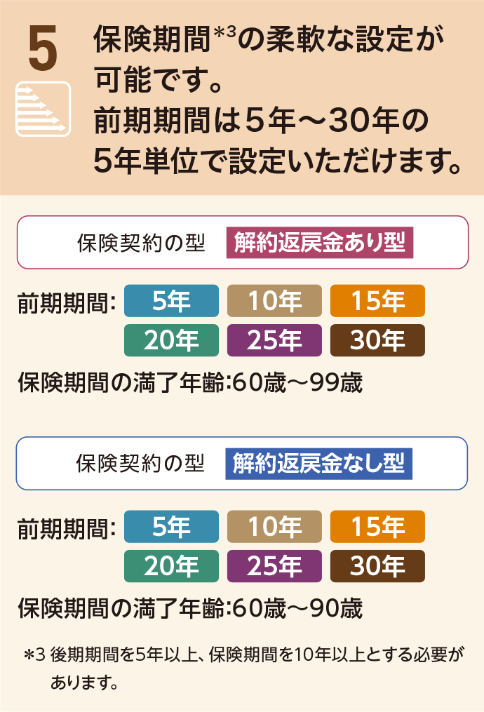 5 保険期間＊3の柔軟な設定が可能です。前期期間は5年〜30年の5年単位で設定いただけます。保険契約の型 解約返戻金あり型 前期期間：5年 10年 15年 20年 25年 30年 保険期間の満了年齢：60歳〜99歳 保険契約の型 解約返戻金なし型 前期期間：5年 10年 15年 20年 25年 30年 保険期間の満了年齢：60歳〜90歳＊3 後期期間を5年以上、保険期間を10年以上とする必要があります。