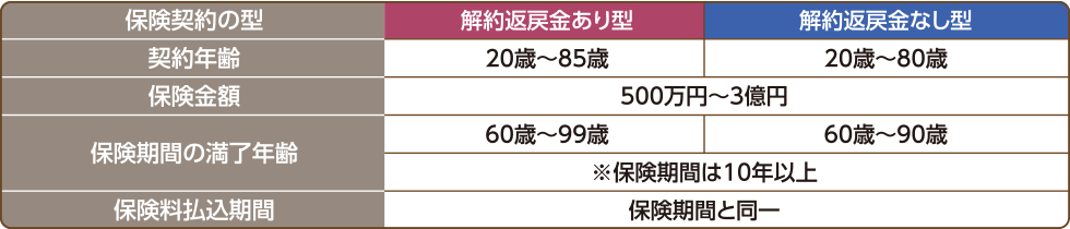 保険契約の型 契約年齢 解約返戻金あり型：20歳～85歳 解約返戻金なし型：20歳～80歳 保険金額 500万円～3億円 保険期間の満了年齢 解約返戻金あり型：60歳～99歳 解約返戻金なし型：60歳～90歳 ※保険期間は10年以上 保険料払込期間 保険期間と同一