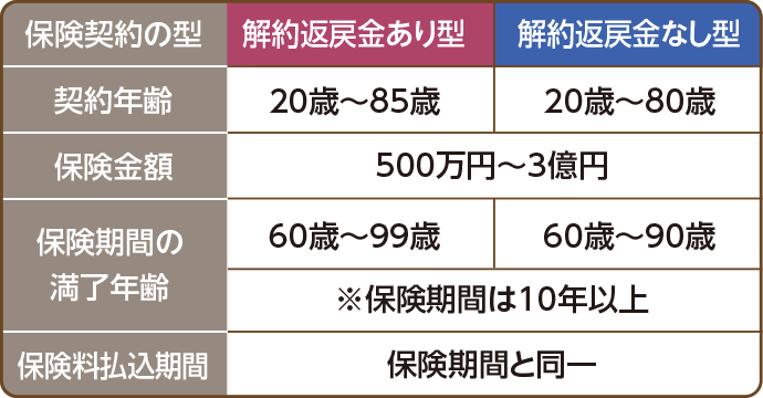 保険契約の型 契約年齢 解約返戻金あり型：20歳～85歳 解約返戻金なし型：20歳～80歳 保険金額 500万円～3億円 保険期間の満了年齢 解約返戻金あり型：60歳～99歳 解約返戻金なし型：60歳～90歳 ※保険期間は10年以上 保険料払込期間 保険期間と同一