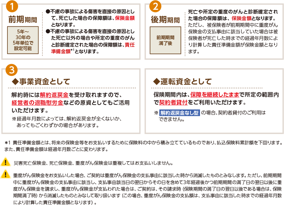 ①前期期間 5年〜30年の5年単位で設定可能●不慮の事故による傷害を直接の原因として、死亡した場合の保障額は、保険金額となります。●不慮の事故による傷害を直接の原因とした死亡以外の場合や所定の重度のがんと診断確定された場合の保障額は、責任準備金額＊1となります。②後期期間 前期期間満了後 死亡や所定の重度のがんと診断確定された場合の保障額は、保険金額となります。ただし、被保険者が前期期間中に重度がん保険金の支払事由に該当していた場合は被保険者が死亡した時までの経過年月数により計算した責任準備金額が保険金額となります。➂◆事業資金として 解約時には解約返戻金を受け取れますので、経営者の退職慰労金などの原資としてもご活用いただけます。※経過年月数によっては、解約返戻金が全くないか、あってもごくわずかの場合があります。◆運転資金として 保険期間内は、保障を継続したままで所定の範囲内で契約者貸付をご利用いただけます。※解約返戻金なしの場合、契約者貸付のご利用はできません。＊1 責任準備金額とは、将来の保険金等をお支払いするために保険料の中から積み立てているものであり、払込保険料累計額を下回ります。また、責任準備金額は経過年月数ごとに変わります。※災害死亡保険金、死亡保険金、重度がん保険金は重複してはお支払いしません。※重度がん保険金をお支払いした場合、ご契約は重度がん保険金の支払事由に該当した時から消滅したものとみなします。ただし、前期期間中に重度がん保険金の支払事由に該当し、支払事由該当日の翌日からその日を含めて3年経過後かつ前期期間の満了日の翌日以後に重度がん保険金を請求し、重度がん保険金が支払われた場合は、ご契約は、その請求時（保険期間の満了日の翌日以後である場合は、保険期間満了時）から消滅したものとみなして取り扱います（この場合、重度がん保険金の支払額は、支払事由に該当した時までの経過年月数により計算した責任準備金額となります）。