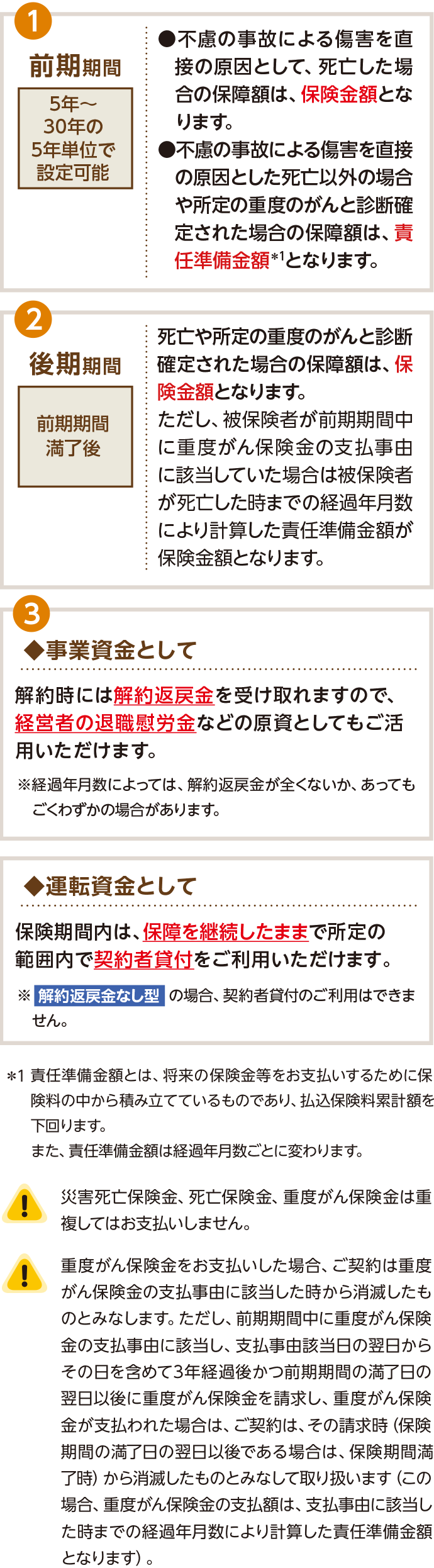 ①前期期間 5年〜30年の5年単位で設定可能●不慮の事故による傷害を直接の原因として、死亡した場合の保障額は、保険金額となります。●不慮の事故による傷害を直接の原因とした死亡以外の場合や所定の重度のがんと診断確定された場合の保障額は、責任準備金額＊1となります。②後期期間 前期期間満了後 死亡や所定の重度のがんと診断確定された場合の保障額は、保険金額となります。ただし、被保険者が前期期間中に重度がん保険金の支払事由に該当していた場合は被保険者が死亡した時までの経過年月数により計算した責任準備金額が保険金額となります。➂◆事業資金として 解約時には解約返戻金を受け取れますので、経営者の退職慰労金などの原資としてもご活用いただけます。※経過年月数によっては、解約返戻金が全くないか、あってもごくわずかの場合があります。◆運転資金として 保険期間内は、保障を継続したままで所定の範囲内で契約者貸付をご利用いただけます。※解約返戻金なしの場合、契約者貸付のご利用はできません。＊1 責任準備金額とは、将来の保険金等をお支払いするために保険料の中から積み立てているものであり、払込保険料累計額を下回ります。また、責任準備金額は経過年月数ごとに変わります。※災害死亡保険金、死亡保険金、重度がん保険金は重複してはお支払いしません。※重度がん保険金をお支払いした場合、ご契約は重度がん保険金の支払事由に該当した時から消滅したものとみなします。ただし、前期期間中に重度がん保険金の支払事由に該当し、支払事由該当日の翌日からその日を含めて3年経過後かつ前期期間の満了日の翌日以後に重度がん保険金を請求し、重度がん保険金が支払われた場合は、ご契約は、その請求時（保険期間の満了日の翌日以後である場合は、保険期間満了時）から消滅したものとみなして取り扱います（この場合、重度がん保険金の支払額は、支払事由に該当した時までの経過年月数により計算した責任準備金額となります）。