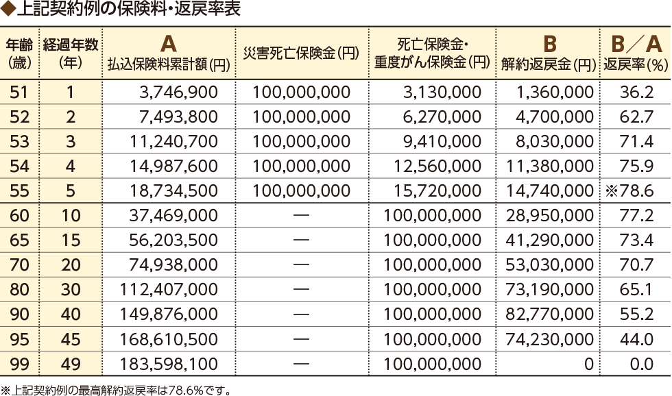 ◆上記契約例の保険料・返戻率表※上記契約例の最高解約返戻率は78.6％です。