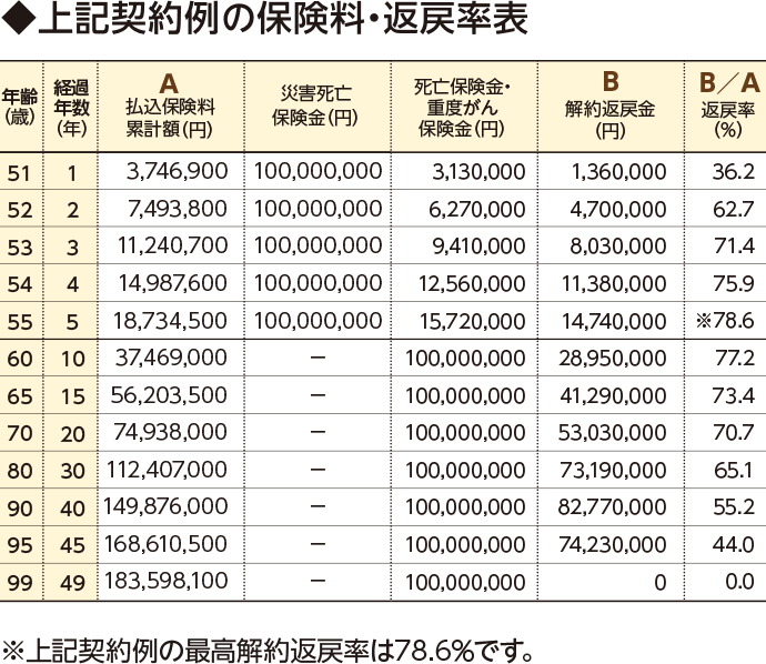 ◆上記契約例の保険料・返戻率表※上記契約例の最高解約返戻率は78.6％です。