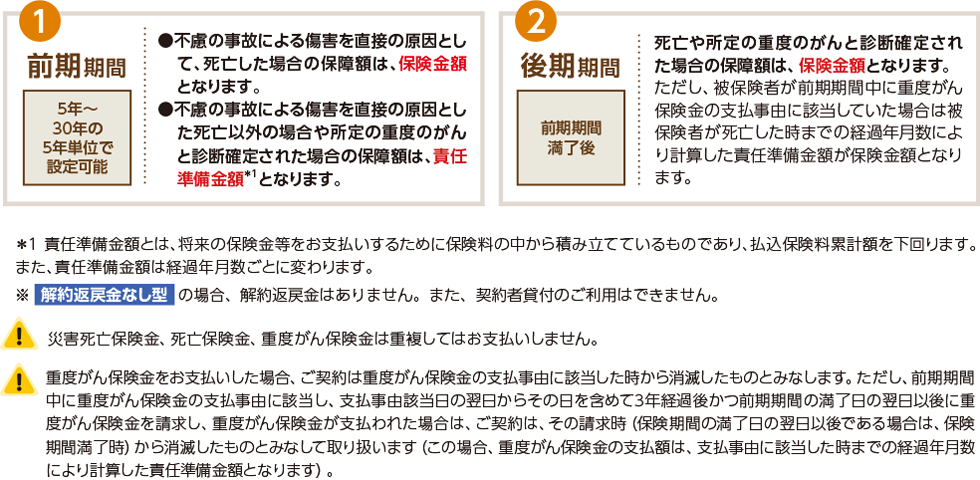 ①前期期間 5年〜30年の5年単位で設定可能●不慮の事故による傷害を直接の原因として、死亡した場合の保障額は、保険金額となります。●不慮の事故による傷害を直接の原因とした死亡以外の場合や所定の重度のがんと診断確定された場合の保障額は、責任準備金額＊1となります。②後期期間 前期期間満了後 死亡や所定の重度のがんと診断確定された場合の保障額は、保険金額となります。ただし、被保険者が前期期間中に重度がん保険金の支払事由に該当していた場合は被保険者が死亡した時までの経過年月数により計算した責任準備金額が保険金額となります。＊1 責任準備金額とは、将来の保険金等をお支払いするために保険料の中から積み立てているものであり、払込保険料累計額を下回ります。また、責任準備金額は経過年月数ごとに変わります。※解約返戻金なし型の場合、解約返戻金はありません。また、契約者貸付のご利用はできません。※災害死亡保険金、死亡保険金、重度がん保険金は重複してはお支払いしません。※重度がん保険金をお支払いした場合、ご契約は重度がん保険金の支払事由に該当した時から消滅したものとみなします。ただし、前期期間中に重度がん保険金の支払事由に該当し、支払事由該当日の翌日からその日を含めて3年経過後かつ前期期間の満了日の翌日以後に重度がん保険金を請求し、重度がん保険金が支払われた場合は、ご契約は、その請求時（保険期間の満了日の翌日以後である場合は、保険期間満了時）から消滅したものとみなして取り扱います（この場合、重度がん保険金の支払額は、支払事由に該当した時までの経過年月数により計算した責任準備金額となります）。