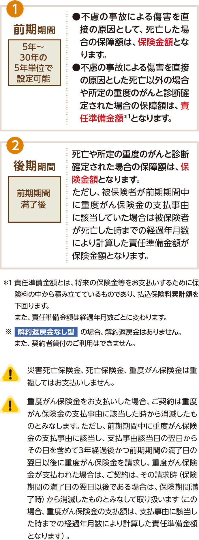 ①前期期間 5年〜30年の5年単位で設定可能●不慮の事故による傷害を直接の原因として、死亡した場合の保障額は、保険金額となります。●不慮の事故による傷害を直接の原因とした死亡以外の場合や所定の重度のがんと診断確定された場合の保障額は、責任準備金額＊1となります。②後期期間 前期期間満了後 死亡や所定の重度のがんと診断確定された場合の保障額は、保険金額となります。ただし、被保険者が前期期間中に重度がん保険金の支払事由に該当していた場合は被保険者が死亡した時までの経過年月数により計算した責任準備金額が保険金額となります。＊1 責任準備金額とは、将来の保険金等をお支払いするために保険料の中から積み立てているものであり、払込保険料累計額を下回ります。また、責任準備金額は経過年月数ごとに変わります。※解約返戻金なし型の場合、解約返戻金はありません。また、契約者貸付のご利用はできません。※災害死亡保険金、死亡保険金、重度がん保険金は重複してはお支払いしません。※重度がん保険金をお支払いした場合、ご契約は重度がん保険金の支払事由に該当した時から消滅したものとみなします。ただし、前期期間中に重度がん保険金の支払事由に該当し、支払事由該当日の翌日からその日を含めて3年経過後かつ前期期間の満了日の翌日以後に重度がん保険金を請求し、重度がん保険金が支払われた場合は、ご契約は、その請求時（保険期間の満了日の翌日以後である場合は、保険期間満了時）から消滅したものとみなして取り扱います（この場合、重度がん保険金の支払額は、支払事由に該当した時までの経過年月数により計算した責任準備金額となります）。