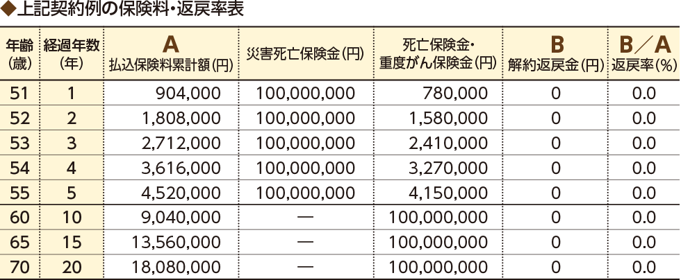 ◆上記契約例の保険料・返戻率表