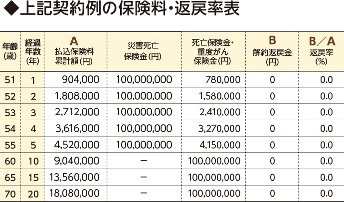 ◆上記契約例の保険料・返戻率表