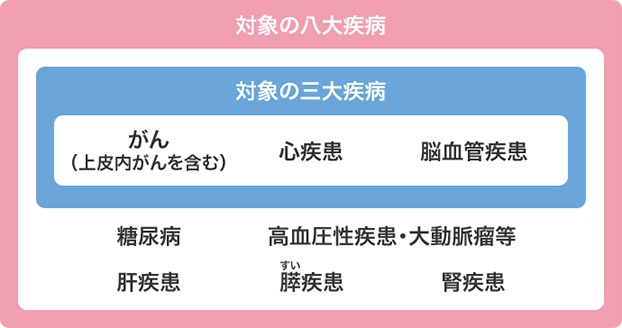 「対象の八大疾病」：糖尿病、高血圧性疾患・大動脈瘤等、肝疾患、膵疾患、腎疾患、がん（上皮内がんを含む）、心疾患、脳血管疾患「対象の三大疾病」：がん（上皮内がんを含む）、心疾患、脳血管疾患