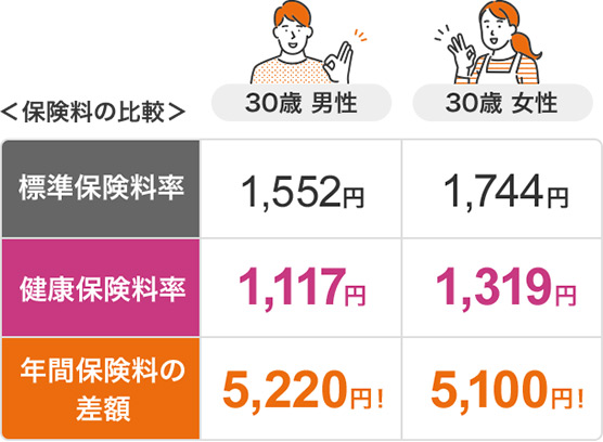 ＜保険料の比較＞ 30歳 男性 標準保険料率 1,552円 健康保険料率 1,117円 年間保険料の差額 5,220円！ 30歳 女性 標準保険料率 1,744円 健康保険料率 1,319円 年間保険料の差額 5,100円！