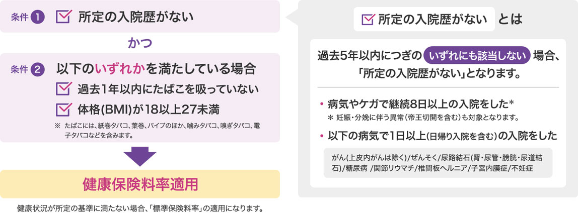 条件1 所定の入院歴がない かつ 条件2 以下のいずれかを満たしている場合 過去1年以内にたばこを吸っていない 体格(BMI)が18以上27未満 ※たばこには、紙巻タバコ、葉巻、パイプのほか、噛みタバコ、嗅ぎタバコ、電子タバコなどを含みます。 健康保険料率適用 健康状況が所定の基準に満たない場合、「標準保険料率」の適用になります。 所定の入院歴がない とは 過去5年以内につぎの いずれにも該当しない 場合、「所定の入院歴がない」となります。 病気やケガで継続8日以上の入院をした＊ ＊ 妊娠・分娩に伴う異常（帝王切開を含む）も対象となります。 以下の病気で1日以上（日帰り入院を含む）の入院をした がん(上皮内がんは除く)/ぜんそく/尿路結石(腎・尿管・膀胱・尿道結石)/糖尿病 /関節リウマチ/椎間板ヘルニア/子宮内膜症/不妊症