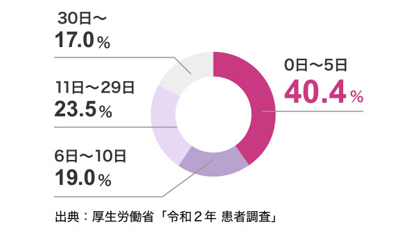 0日～5日 40.4% 6日～10日 19.0% 11日～29日 23.5% 30日～ 17.0% 出典：厚生労働省「令和2年 患者調査」