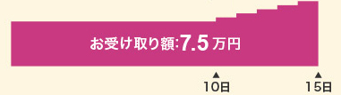 お受け取り額：7.5万円
