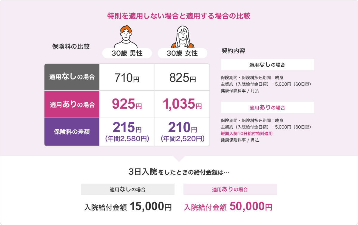 特則を適用しない場合と適用する場合の比較 保険料の比較 30歳 男性 適用なしの場合 710円 適用ありの場合 925円 保険料の差額 215円（年間2,580円） 30歳 女性 適用なしの場合 825円 適用ありの場合 1,035円 保険料の差額 210円（年間2,520円） 契約内容 適用なしの場合 保険期間・保険料払込期間：終身 主契約（入院給付金日額）：5,000円（60日型） 健康保険料率 / 月払 適用ありの場合 保険期間・保険料払込期間：終身 主契約（入院給付金日額）：5,000円（60日型） 短期入院10日給付特則適用 健康保険料率 / 月払 3日入院をしたときの給付金額は… 適用なしの場合 入院給付金額 15,000円 適用ありの場合 入院給付金額 50,000円