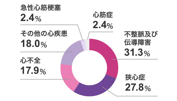 不整脈及び伝導障害31.3% 狭心症27.8% 心不全17.9% その他の心疾患18.0% 急性心筋梗塞2.4% 心筋症2.4%
