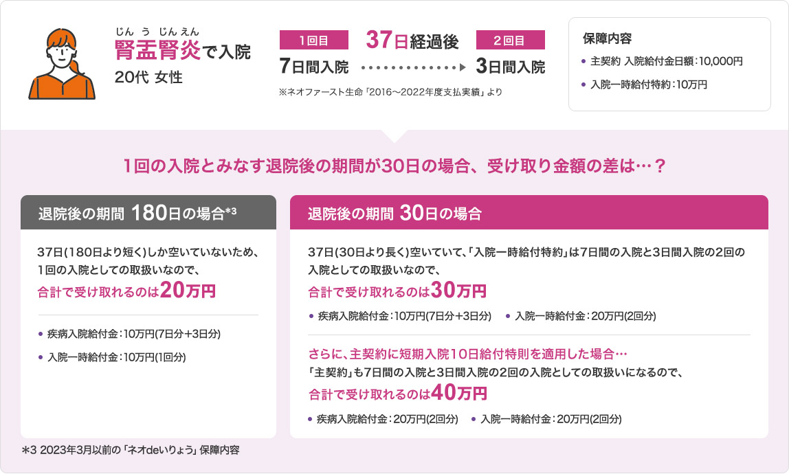 腎盂腎炎（じんうじんえん）で入院 20代 女性 １回目 7日間入院 37日経過後 2回目 3日間入院 ※ネオファースト生命「2016～2022年度支払実績」より 保障内容 主契約 入院給付金日額：10,000円 入院一時給付特約：10万円 1回の入院とみなす退院後の期間が30日の場合、受け取り金額の差は…？ 退院後の期間 180日の場合*3 37日(180日より短く)しか空いていないため、1回の入院としての取扱いなので、合計で受け取れるのは20万円 疾病入院給付金：10万円(7日分＋3日分) 入院一時給付金：10万円(1回分) 退院後の期間 30日の場合 37日(30日より長く)空いていて、「入院一時給付特約」は7日間の入院と3日間入院の2回の入院としての取扱いなので、合計で受け取れるのは30万円 疾病入院給付金：10万円(7日分＋3日分) 入院一時給付金：20万円(2回分) さらに、主契約に短期入院10日給付特則を適用した場合… 「主契約」も7日間の入院と3日間入院の2回の入院としての取扱いになるので、合計で受け取れるのは40万円 疾病入院給付金：20万円(2回分) 入院一時給付金：20万円(2回分) ＊3 2023年3月以前の「ネオdeいりょう」保障内容