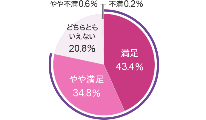 満足43.4% やや満足34.8% どちらともいえない20.8% やや不満0.6% 不満0.2%