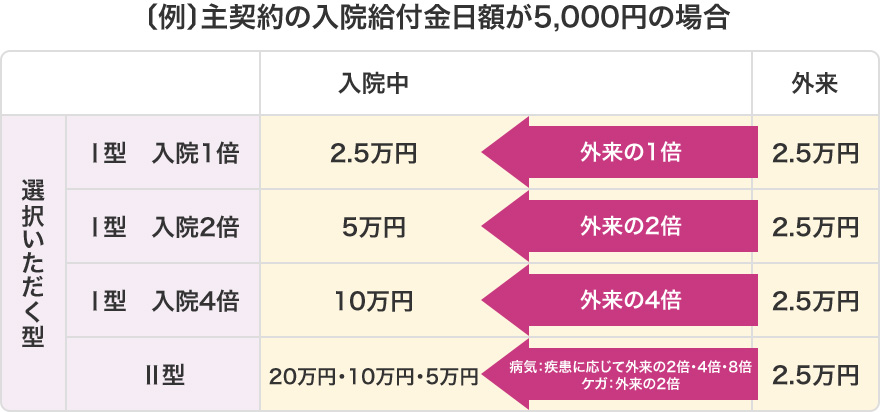 〔例〕主契約の入院給付金日額が5,000円の場合 選択いただく型 Ⅰ型　入院1倍 入院中 2.5万円 外来 2.5万円 外来の1倍 選択いただく型 Ⅰ型　入院2倍 入院中 5万円 外来 2.5万円 外来の2倍 選択いただく型 Ⅰ型　入院4倍 入院中 10万円 外来 2.5万円 外来の4倍 選択いただく型 Ⅱ型 入院中 20万円・10万円・5万円 外来 2.5万円 病気：疾患に応じて外来の2倍・4倍・8倍 ケガ：外来の2倍