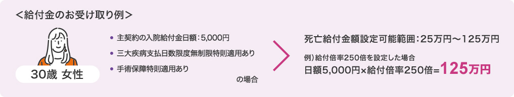 ＜給付金のお受け取り例＞ 30歳 女性 主契約の入院給付金日額：5,000円 三大疾病支払日数限度無制限特則適用あり 手術保障特則適用あり の場合 死亡給付金額設定可能範囲：25万円～125万円 例）給付倍率250倍を設定した場合 日額5,000円×給付倍率250倍=125万円