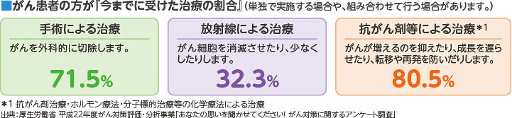 ■がん患者の方が『今までに受けた治療の割合』（単独で実施する場合や、組み合わせて行う場合があります。） 手術による治療 がんを外科的に切除します。 71.5％ 放射線による治療 がん細胞を消滅させたり、少なくしたりします。 32.3％ 抗がん剤等による治療*1 がんが増えるのを抑えたり、成長を遅らせたり、転移や再発を防いだりします。 80.5％ *1抗がん剤治療・ホルモン療法・分子標的治療等の化学療法による治療 出典：厚生労働省 平成22年度がん対策評価・分析事業「あなたの思いを聞かせてください！ がん対策に関するアンケート調査」