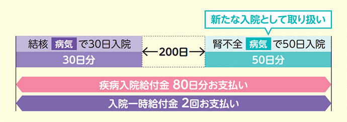 結核病気で30日入院 30日分 200日経過 新たな入院として取り扱い 腎不全病気で50日入院 50日分 疾病入院給付金80日分お支払い 入院一時給付金2回お支払い