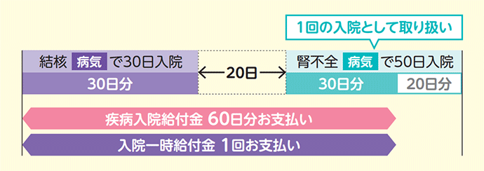 結核病気で30日入院 30日分 20日経過 1回の入院として取り扱い 腎不全病気で50日入院 30日分 20日分 疾病入院給付金60日分お支払い 入院一時給付金1回お支払い