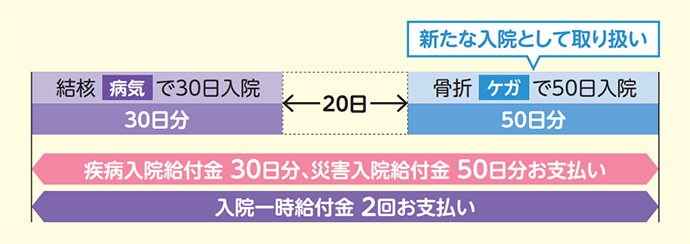 結核病気で30日入院 30日分 20日経過 新たな入院として取り扱い 骨折ケガで50日入院 50日分 疾病入院給付金30日分、災害入院給付金50日分お支払い 入院一時給付金2回お支払い