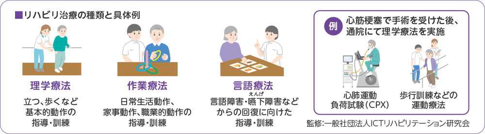 リハビリ治療の種類と具体例　理学療法 立つ、歩くなど基本的動作の指導・訓練　作業療法 日常生活動作、家事動作、職業的動作の指導・訓練　言語療法 言語障害・嚥下障害などからの回復に向けた指導・訓練　例 心筋梗塞で手術を受けた後、通院にて理学療法を実施 心肺運動負荷試験（CPX） 歩行訓練などの運動療法　監修：一般社団法人ICTリハビリテーション研究会