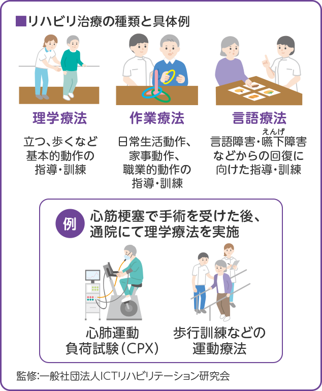 リハビリ治療の種類と具体例　理学療法 立つ、歩くなど基本的動作の指導・訓練　作業療法 日常生活動作、家事動作、職業的動作の指導・訓練　言語療法 言語障害・嚥下障害などからの回復に向けた指導・訓練　例 心筋梗塞で手術を受けた後、通院にて理学療法を実施 心肺運動負荷試験（CPX） 歩行訓練などの運動療法　監修：一般社団法人ICTリハビリテーション研究会