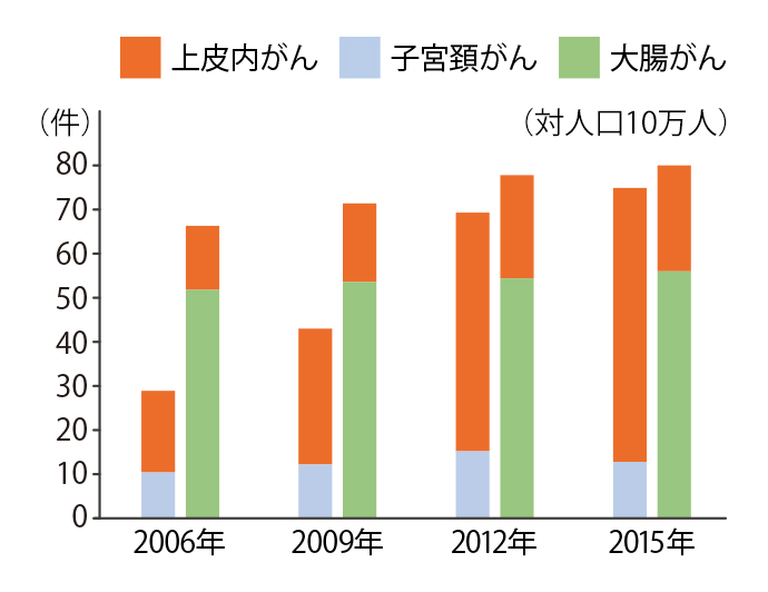 子宮頚部および大腸におけるがん・上皮内がんの罹患率の棒グラフ