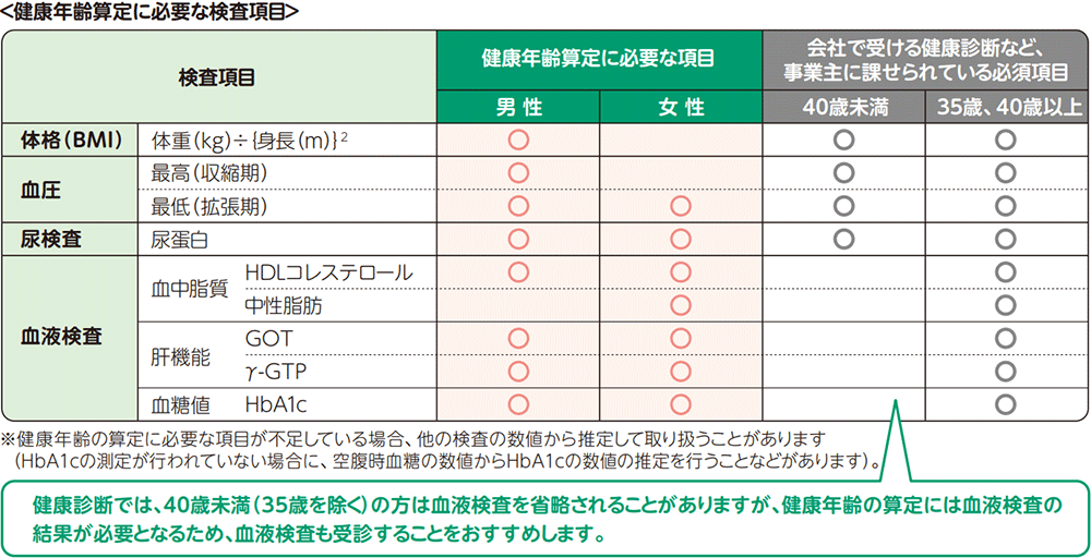 健康年齢算定に必要な検査項目 検査項目 健康年齢算定に必要な項目 体格（BMI）体重（kg）÷｛身長（m）｝2乗 男性○ 血圧 最高（収縮期） 男性○ 最低（拡張期） 男性○女性○ 尿検査 尿蛋白 男性○女性○ 血液検査 血中脂質 HDLコレステロール 男性○女性○ 中性脂肪 女性○ 肝機能 GOT 男性○女性○ γ-GTP 男性○女性○ 血糖値 HbA1c 男性○女性○　会社で受ける健康診断など、事業主に課せられている必須項目 体格（BMI）体重（kg）÷｛身長（m）｝2乗 40歳未満○35歳、40歳以上○ 血圧 最高（収縮期） 40歳未満○35歳、40歳以上○ 最低（拡張期） 40歳未満○35歳、40歳以上○ 尿検査 尿蛋白 40歳未満○35歳、40歳以上○ 血液検査 血中脂質 HDLコレステロール 35歳、40歳以上○ 中性脂肪 35歳、40歳以上○ 肝機能 GOT 35歳、40歳以上○ γ-GTP 35歳、40歳以上○ 血糖値 HbA1c 35歳、40歳以上○　※健康年齢の算定に必要な項目が不足している場合、他の検査の数値から推定して取り扱うことがあります（HbA1cの測定が行われていない場合に、空腹時血糖の数値からHbA1cの数値の推定を行うことなどがあります）。健康診断では、40歳未満（35歳を除く）の方は血液検査を省略されることがありますが、健康年齢の算定には血液検査の結果が必要となるため、血液検査も受診することをおすすめします。